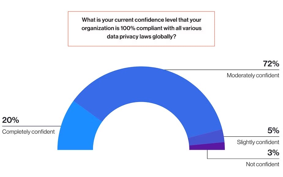 A screenshot of a research finding that only 20% of executives surveyed are completely confident that their organization is in compliance with all global data privacy laws.