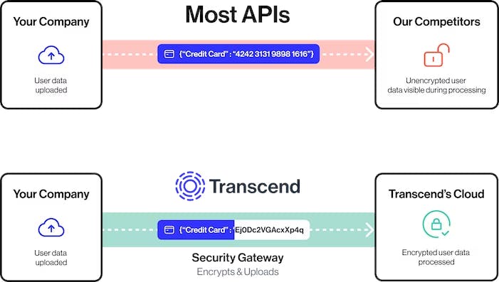 Transcend's security API