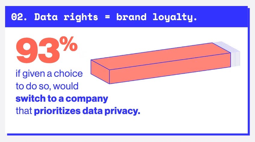 Image with text: If given a choice to do, 93% would switch to a company that prioritizes data privacy.