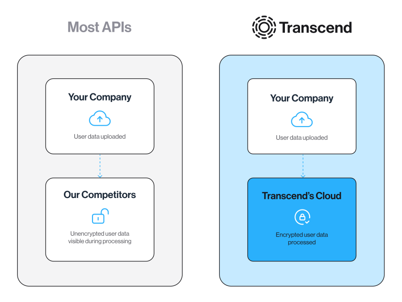 Comparison of Transcend API with other APIs